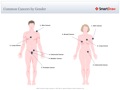 Common_Cancers_by_Gender